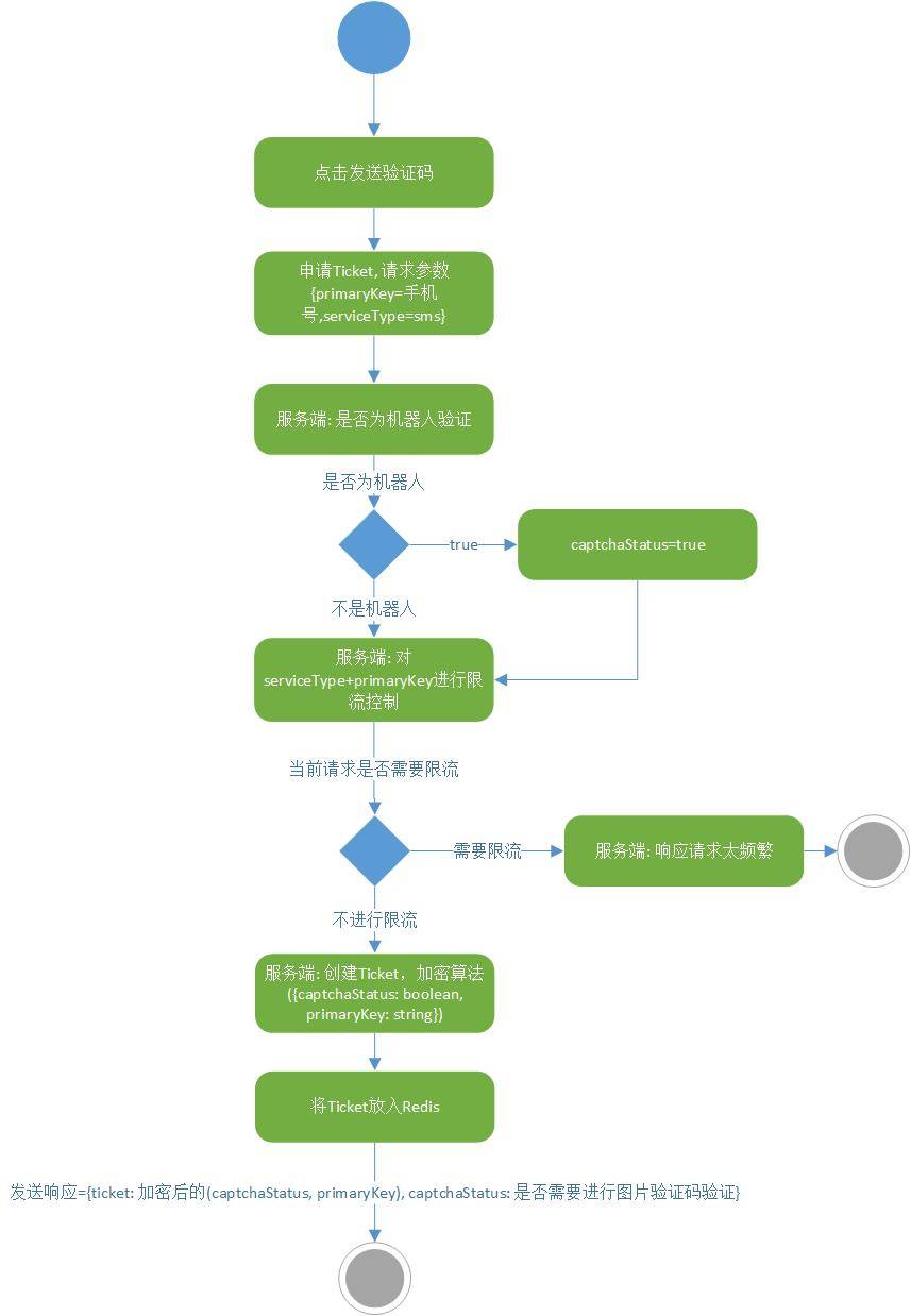 申请Ticket活动图